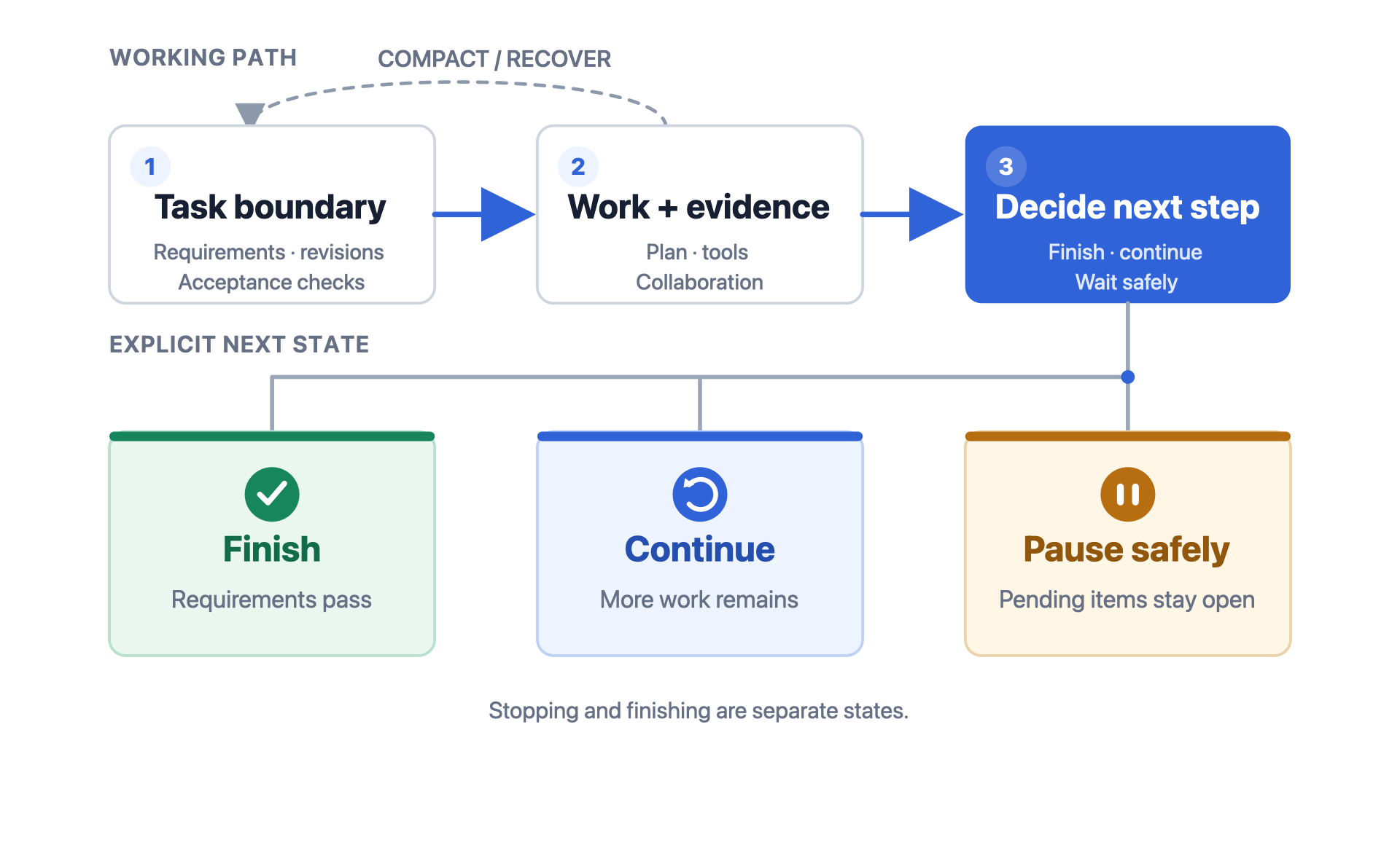 Context Guard carries the task boundary into work and evidence collection, then decides whether to finish, continue, or pause safely