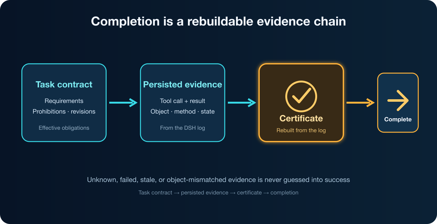 The completion-certification flow: a task contract constrains persisted evidence, matching evidence yields a certificate, and only then may completion be declared